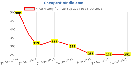 myntra.com Gajraj Unisex Kids gajraj Price History Graph from 25 Sep 2024 to 18 Oct 2025