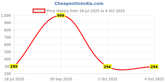 myntra.com Gajraj Unisex Kids gajraj Price History Graph from 18 Jul 2025 to 4 Oct 2025