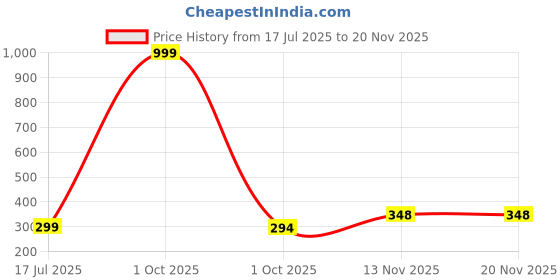 myntra.com Gajraj Unisex Kids gajraj Price History Graph from 17 Jul 2025 to 19 Nov 2025