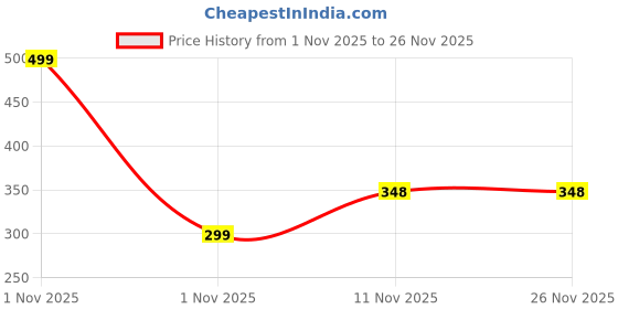 myntra.com Gajraj Unisex Kids gajraj Price History Graph from 1 Nov 2025 to 26 Nov 2025