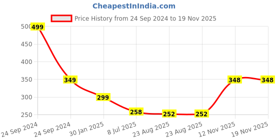 myntra.com Gajraj Unisex Kids Beanie gajraj Price History Graph from 24 Sep 2024 to 18 Nov 2025
