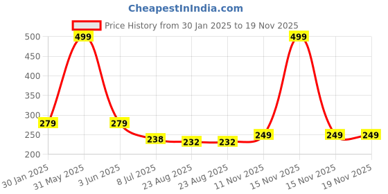 myntra.com Gajraj Unisex Kids Beanie gajraj Price History Graph from 30 Jan 2025 to 18 Nov 2025