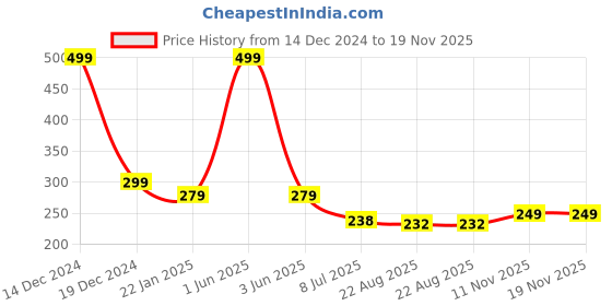 myntra.com Gajraj Unisex Kids Beanie gajraj Price History Graph from 14 Dec 2024 to 19 Nov 2025