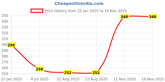 myntra.com Gajraj Unisex Kids Beanie gajraj Price History Graph from 22 Jan 2025 to 18 Nov 2025