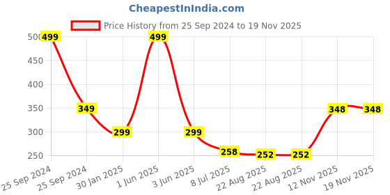 myntra.com Gajraj Unisex Kids Beanie gajraj Price History Graph from 25 Sep 2024 to 18 Nov 2025