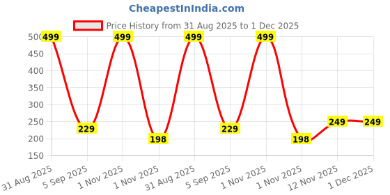 myntra.com Gajraj Unisex Kids Beanie gajraj Price History Graph from 31 Aug 2025 to 30 Nov 2025