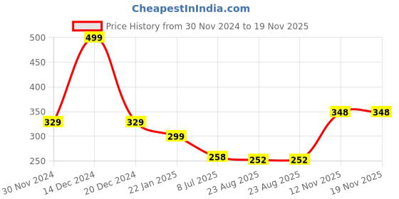 myntra.com Gajraj Unisex Kids Embroidered Woollen Beanie gajraj Price History Graph from 30 Nov 2024 to 19 Nov 2025
