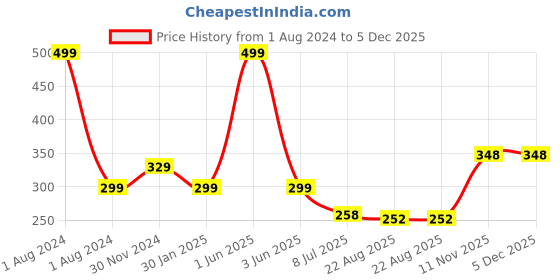 myntra.com Gajraj Unisex Kids Embroidered Woollen Beanie gajraj Price History Graph from 1 Aug 2024 to 5 Dec 2025