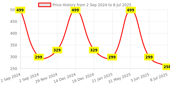 myntra.com Gajraj Unisex Kids Self Design Beanie Cap gajraj Price History Graph from 2 Sep 2024 to 8 Jul 2025
