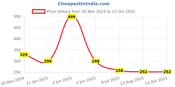 myntra.com Gajraj Unisex Kids Self Design Woollen Beanie gajraj Price History Graph from 30 Nov 2024 to 12 Oct 2025