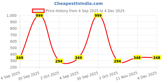 myntra.com Gajraj Unisex Kids Woollen gajraj Price History Graph from 4 Sep 2025 to 4 Dec 2025
