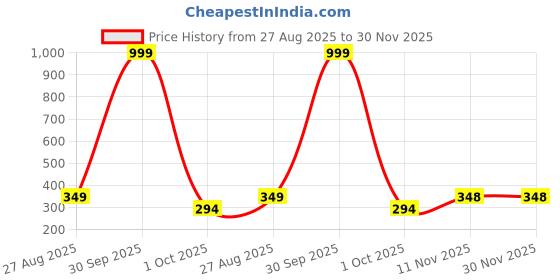 myntra.com Gajraj Unisex Kids Woollen gajraj Price History Graph from 27 Aug 2025 to 30 Nov 2025