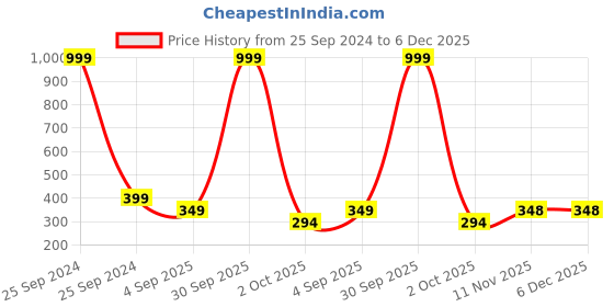 myntra.com Gajraj Unisex Kids Woollen gajraj Price History Graph from 25 Sep 2024 to 5 Dec 2025