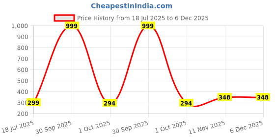 myntra.com Gajraj Unisex Kids Woollen gajraj Price History Graph from 18 Jul 2025 to 6 Dec 2025