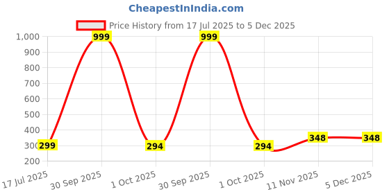 myntra.com Gajraj Unisex Kids Woollen gajraj Price History Graph from 17 Jul 2025 to 4 Dec 2025