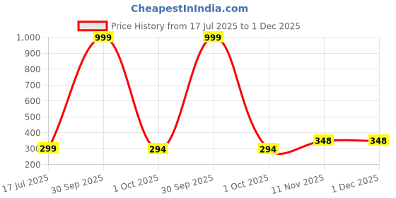 myntra.com Gajraj Unisex Kids Woollen gajraj Price History Graph from 17 Jul 2025 to 30 Nov 2025