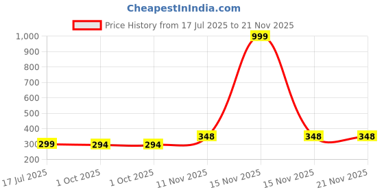 myntra.com Gajraj Unisex Kids Woollen gajraj Price History Graph from 17 Jul 2025 to 20 Nov 2025