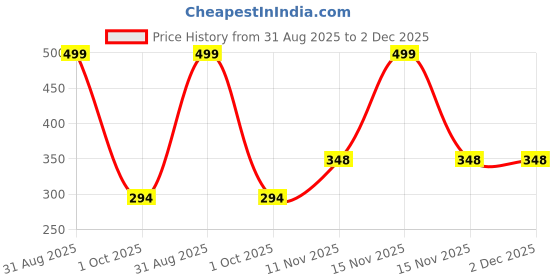 myntra.com Gajraj Unisex Kids Woollen gajraj Price History Graph from 31 Aug 2025 to 1 Dec 2025