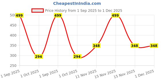 myntra.com Gajraj Unisex Kids Woollen gajraj Price History Graph from 1 Sep 2025 to 30 Nov 2025