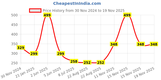myntra.com Gajraj Unisex Kids Woollen Beanie gajraj Price History Graph from 30 Nov 2024 to 18 Nov 2025