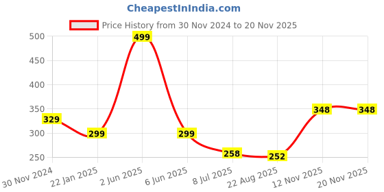 myntra.com Gajraj Unisex Kids Woollen Beanie gajraj Price History Graph from 30 Nov 2024 to 19 Nov 2025