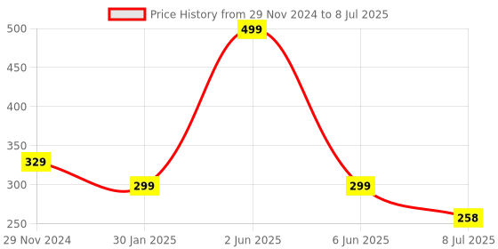 myntra.com Gajraj Unisex Kids Woollen Beanie gajraj Price History Graph from 29 Nov 2024 to 8 Jul 2025