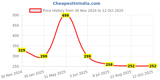 myntra.com Gajraj Unisex Kids Woollen Beanie gajraj Price History Graph from 30 Nov 2024 to 11 Oct 2025