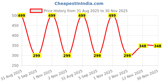 myntra.com Gajraj Unisex Kids Woollen Beanie gajraj Price History Graph from 31 Aug 2025 to 30 Nov 2025
