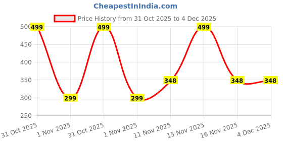 myntra.com Gajraj Unisex Kids Woollen Beanie gajraj Price History Graph from 31 Oct 2025 to 4 Dec 2025
