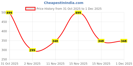 myntra.com Gajraj Unisex Kids Woollen Beanie gajraj Price History Graph from 31 Oct 2025 to 30 Nov 2025