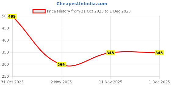 myntra.com Gajraj Unisex Kids Woollen Beanie gajraj Price History Graph from 31 Oct 2025 to 1 Dec 2025