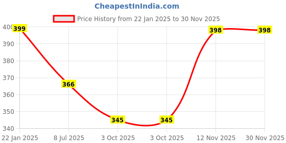 myntra.com Gajraj Unisex Knit Black & Grey Beanie With Neck Warmer Scarf & Hand Gloves Set gajraj Price History Graph from 22 Jan 2025 to 30 Nov 2025