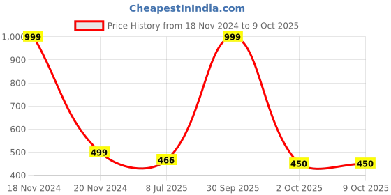 myntra.com Gajraj Unisex Knitted Snug Fit Wool Beanie With Scarf gajraj Price History Graph from 18 Nov 2024 to 8 Oct 2025