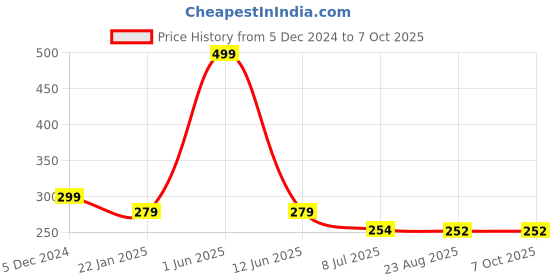 myntra.com Gajraj Unisex Magenta Beanie gajraj Price History Graph from 5 Dec 2024 to 7 Oct 2025
