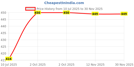 myntra.com Gajraj Unisex Maroon Acrylic Beanie, Neck Warmer Scarf and Gloves Set (3 Piece) gajraj Price History Graph from 10 Jul 2025 to 29 Nov 2025