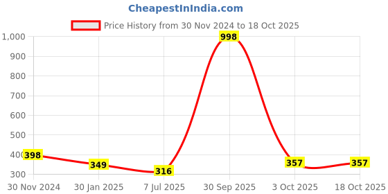 myntra.com Gajraj Unisex Navy Blue & Black Self Design Woolen Beanie & Gloves gajraj Price History Graph from 30 Nov 2024 to 18 Oct 2025