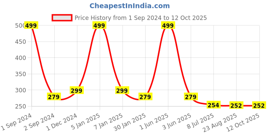 myntra.com Gajraj Unisex Navy Blue Beanie gajraj Price History Graph from 1 Sep 2024 to 11 Oct 2025