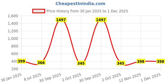 myntra.com Gajraj Unisex Navy Blue Beanie Cap, Neck Scarf & Gloves Set gajraj Price History Graph from 30 Jan 2025 to 1 Dec 2025
