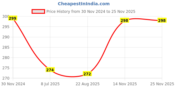 myntra.com Gajraj Unisex Navy Blue Caps gajraj Price History Graph from 30 Nov 2024 to 24 Nov 2025