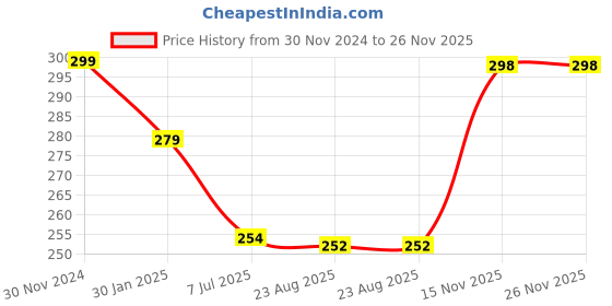 myntra.com Gajraj Unisex Navy Blue Slouchy Beanie gajraj Price History Graph from 30 Nov 2024 to 26 Nov 2025