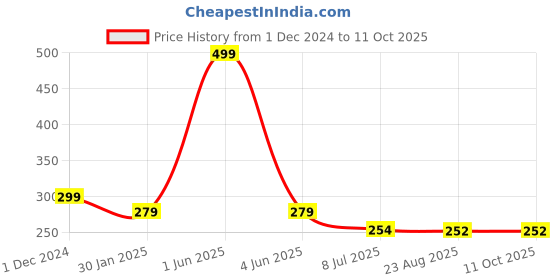 myntra.com Gajraj Unisex Off White Woollen Slouchy Beanie gajraj Price History Graph from 1 Dec 2024 to 10 Oct 2025