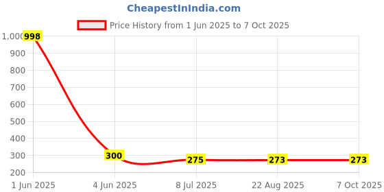 myntra.com Gajraj Unisex Pack of 2 Cotton Beanie gajraj Price History Graph from 1 Jun 2025 to 6 Oct 2025