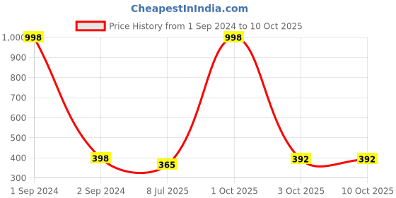 myntra.com Gajraj Unisex Pack of 2 Cotton Beanie gajraj Price History Graph from 1 Sep 2024 to 10 Oct 2025