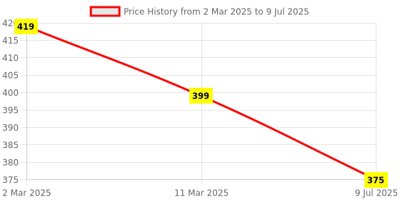 myntra.com Gajraj Unisex Pack Of 2 Cotton Full Face Mask With Air Filter Mesh & Visor gajraj Price History Graph from 2 Mar 2025 to 9 Jul 2025