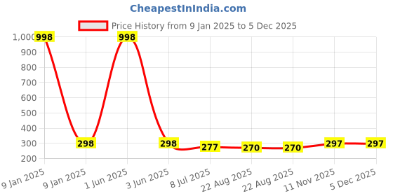 myntra.com Gajraj Unisex Pack Of 2 Cotton Headband gajraj Price History Graph from 9 Jan 2025 to 5 Dec 2025