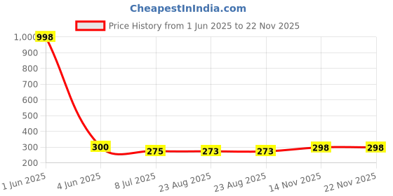 myntra.com Gajraj Unisex Pack Of 2 Cotton Patka Skull Caps gajraj Price History Graph from 1 Jun 2025 to 22 Nov 2025