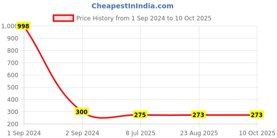 myntra.com Gajraj Unisex Pack of 2 Cotton Skull Caps gajraj Price History Graph from 1 Sep 2024 to 9 Oct 2025