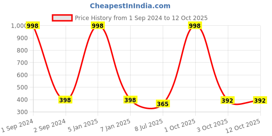 myntra.com Gajraj Unisex Pack Of 2 Cotton Slouchy Beanies gajraj Price History Graph from 1 Sep 2024 to 12 Oct 2025