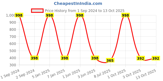 myntra.com Gajraj Unisex Pack Of 2 Cotton Slouchy Beanies gajraj Price History Graph from 1 Sep 2024 to 13 Oct 2025