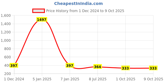 myntra.com Gajraj Unisex Pack of 3 Cotton Beanie gajraj Price History Graph from 1 Dec 2024 to 9 Oct 2025